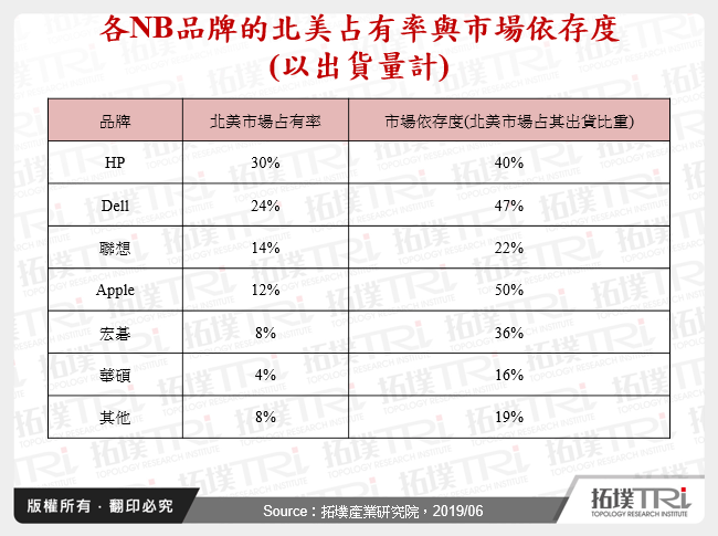 中美貿易戰對NB與電視產業的可能影響
