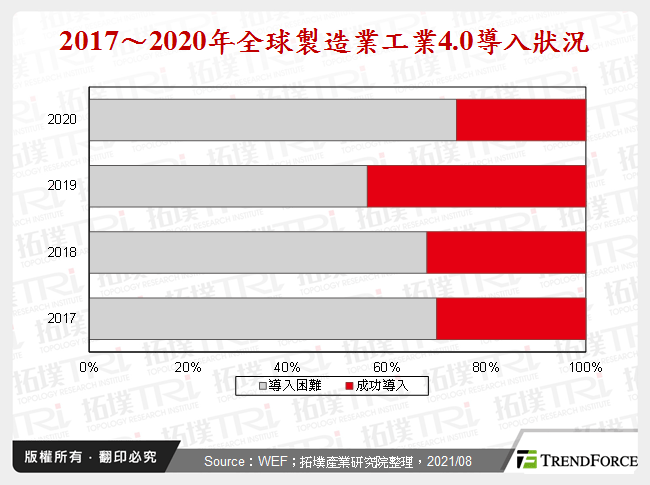 十年磨一劍,工業4.0關鍵技術演進與來年展望