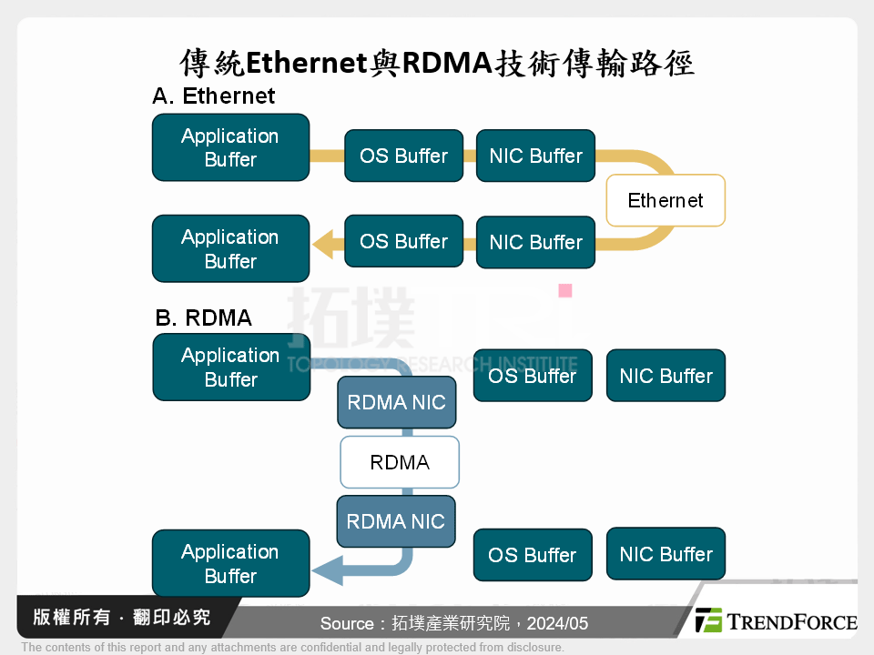 HPC、AIGC雙軸輪動,InfiniBand乘勢而起