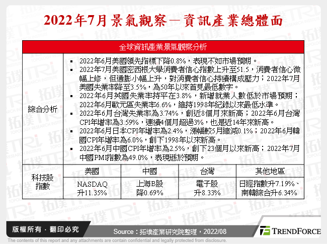2022年7月景氣觀察