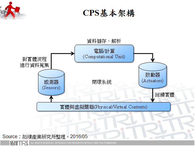CPS基本架構