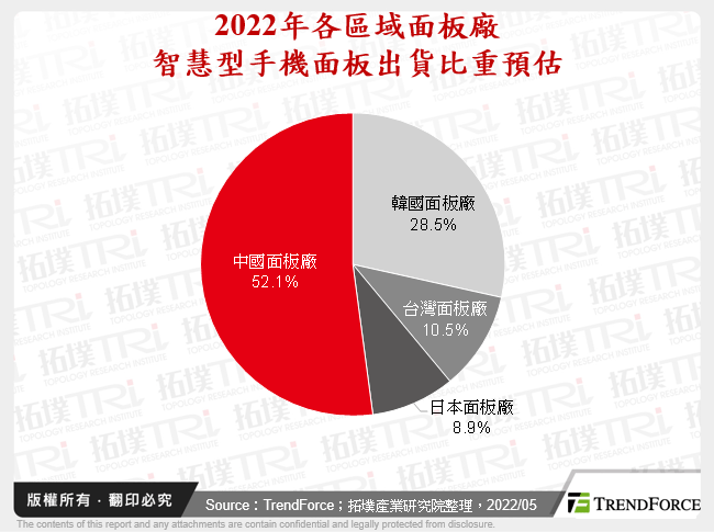2022年智慧型手機面板出貨分析