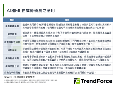 面對智慧化攻擊威脅，全球加速投資AI網路防禦