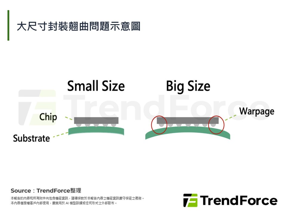 大尺寸封裝翹曲問題示意圖