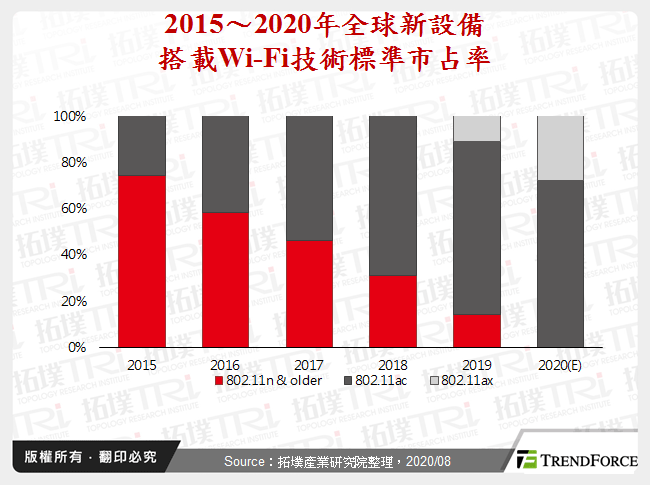 5G世代下之Wi-Fi 6發展趨勢分析