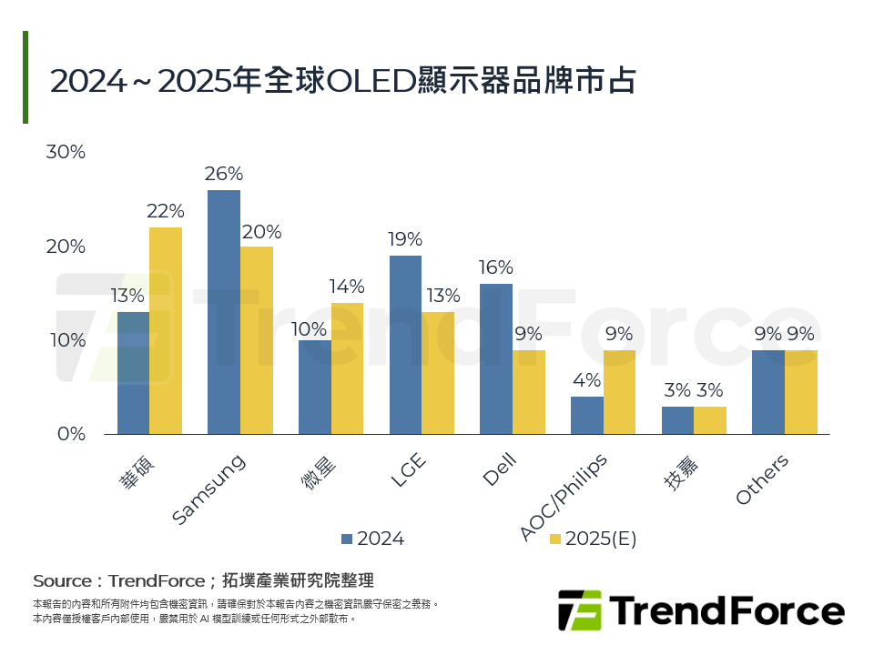 2024～2025年全球OLED顯示器品牌市占
