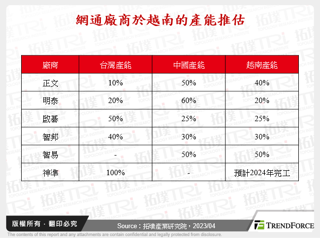 網通廠商於越南的產能推估