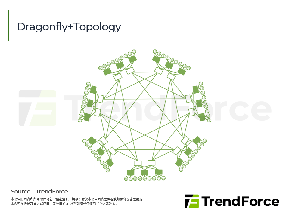 Dragonfly+Topology