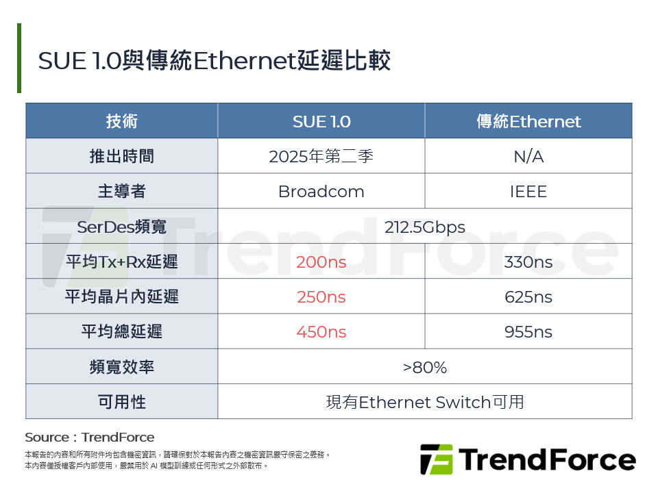 SUE 1.0與傳統Ethernet延遲比較