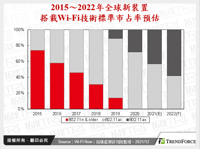 全球WLAN市場2021年回顧與2022年展望