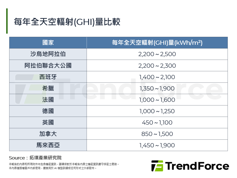 每年全天空輻射(GHI)量比較