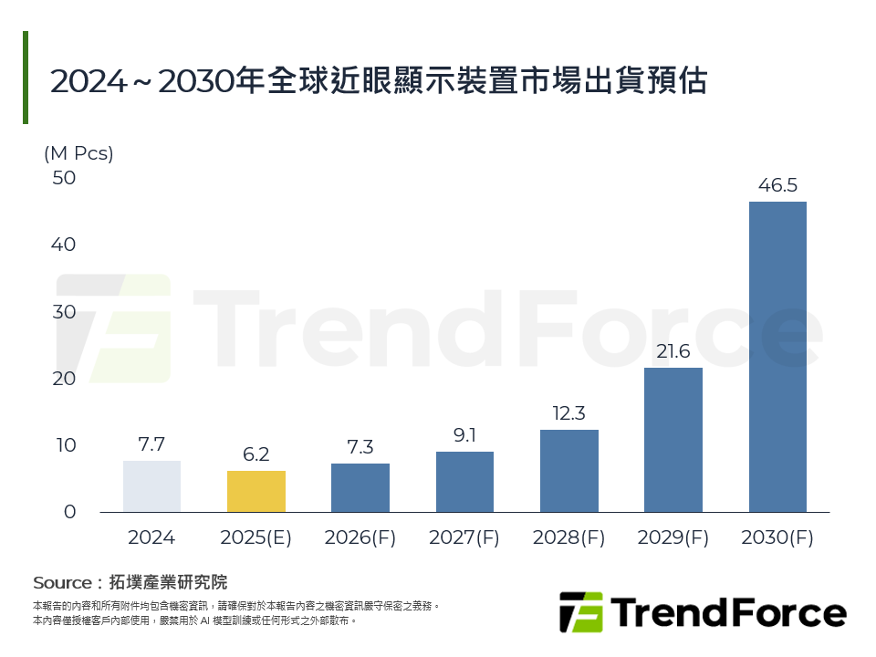 2024～2030年全球近眼顯示裝置市場出貨預估