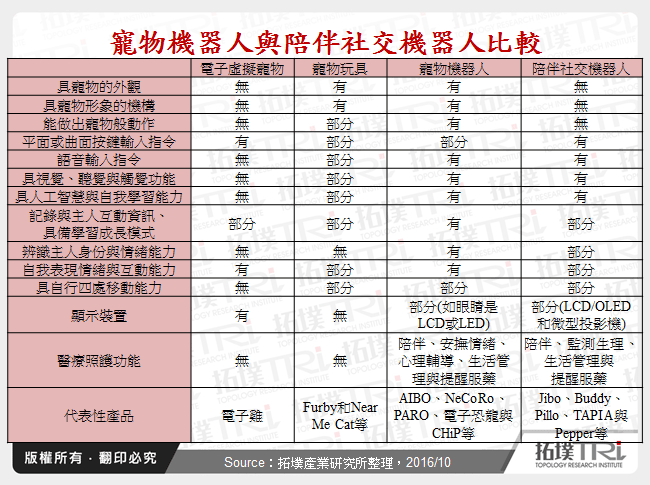寵物機器人與陪伴社交機器人比較