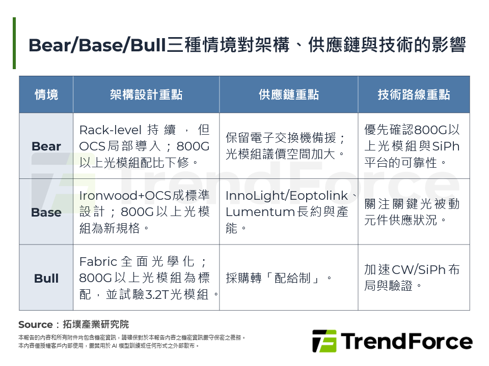 Bear/Base/Bull三種情境對架構、供應鏈與技術的影響