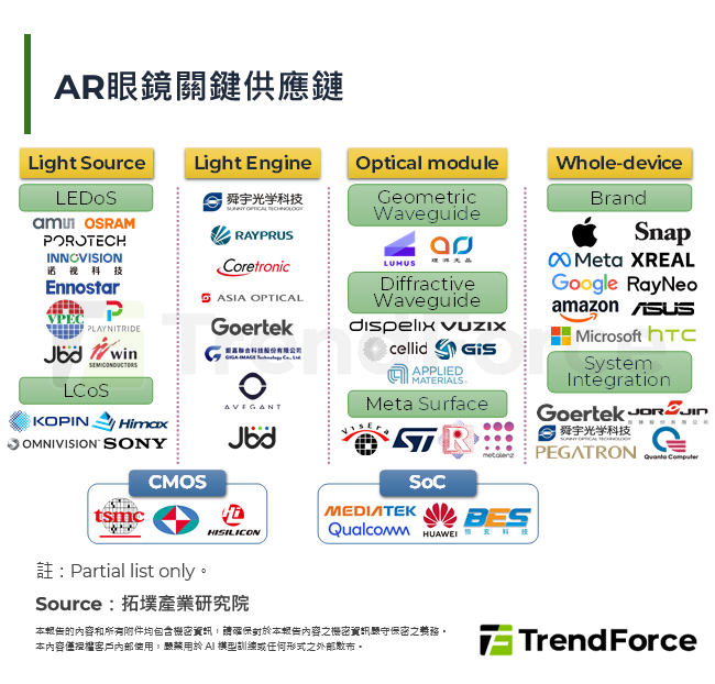 AR眼鏡關鍵供應鏈