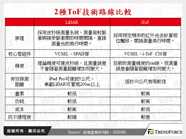 2種ToF技術路線比較