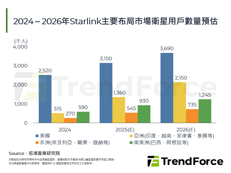 2024～2026年Starlink主要布局市場衛星用戶數量預估