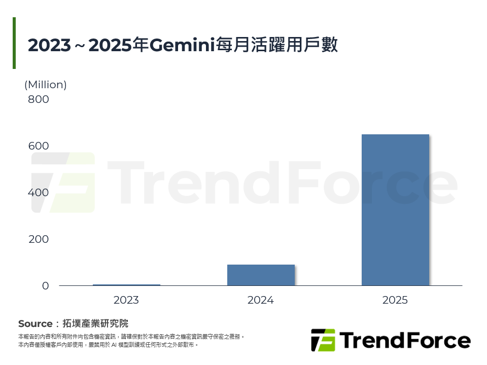 2023～2025年Gemini每月活躍用戶數
