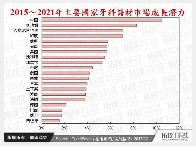 2015〜2021年主要國家牙科醫材市場成長潛力