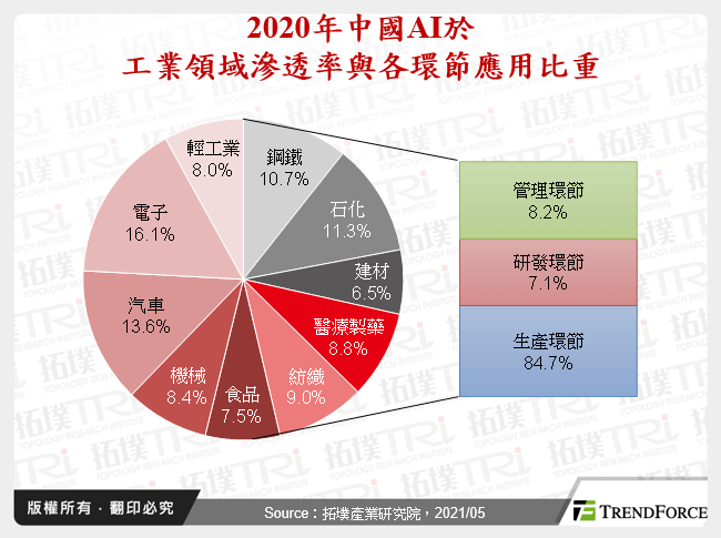 AI於中國工業市場應用趨勢與剖析