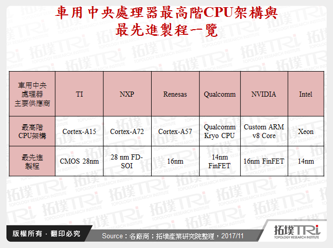 車用中央處理器最高階CPU架構與最先進製程一覽