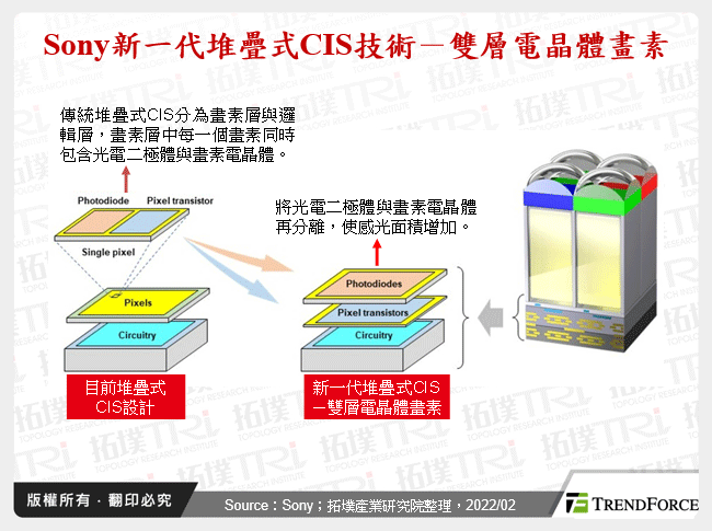 Sony新一代堆疊式CIS技術－雙層電晶體畫素