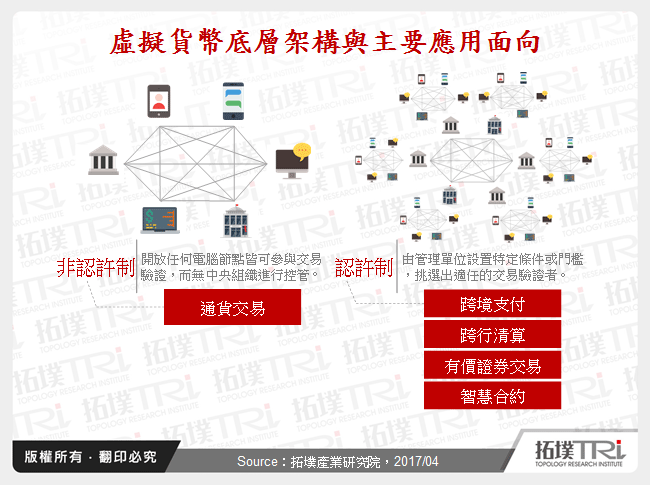 虛擬貨幣底層架構與主要應用面向