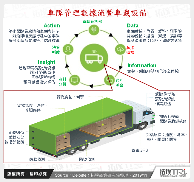 車隊管理數據流暨車載設備
