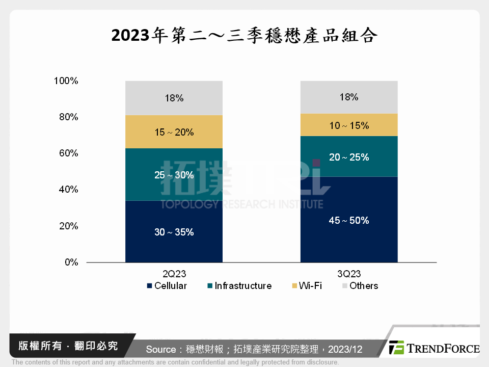 2023年第二～三季穩懋產品組合