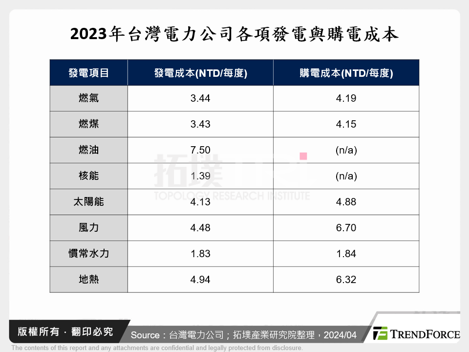 2023年台灣電力公司各項發電與購電成本