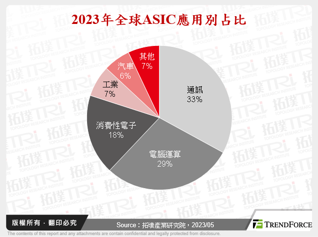 2023年全球ASIC應用別占比
