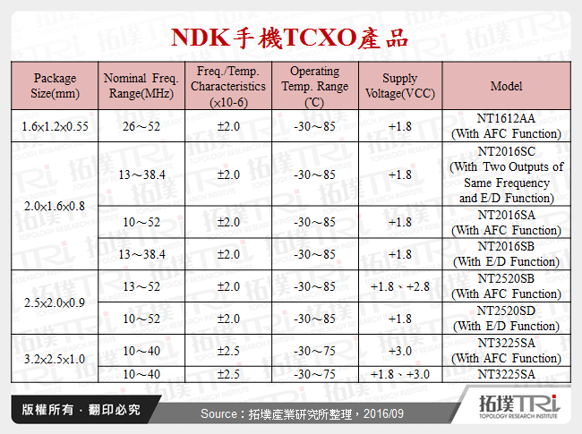 NDK手機TCXO產品