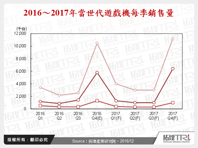 數位消費電子產業2016年回顧與2017年展望－DSC與遊戲機