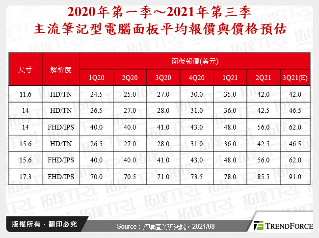 2020年第一季～2021年第三季主流筆記型電腦面板平均報價與價格預估