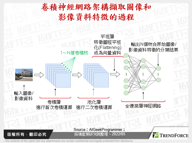 卷積神經網路架構擷取圖像和影像資料特徵的過程