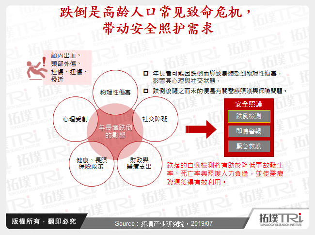 安全照護在穿戴裝置的應用發展