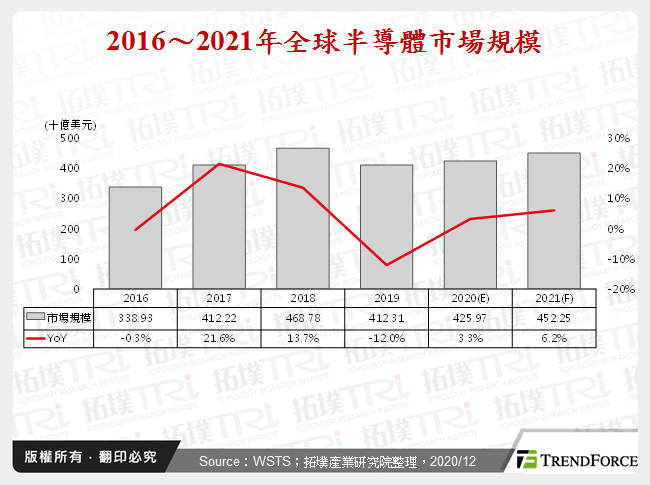 半導體設備市場2020年回顧與2021年展望