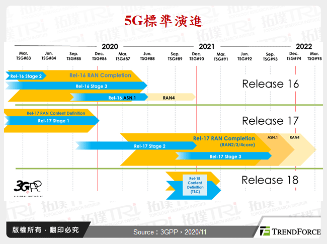 5G標準演進