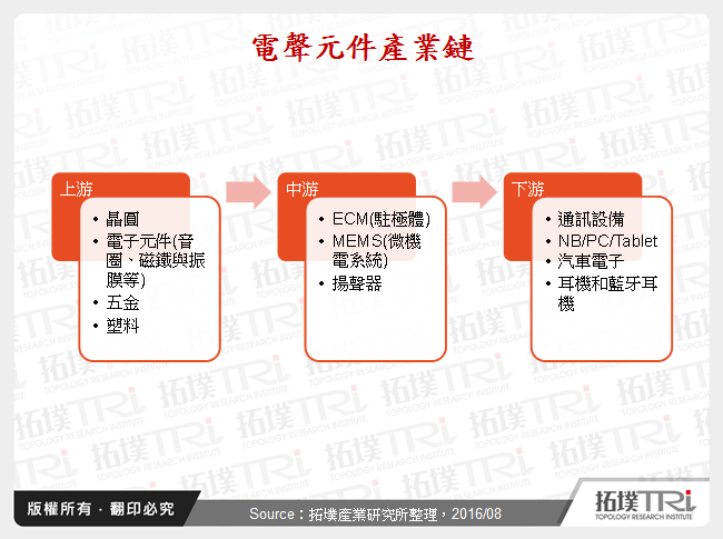 電聲元件產業鏈