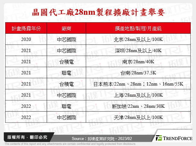 晶圓代工廠28nm製程擴廠計畫舉要