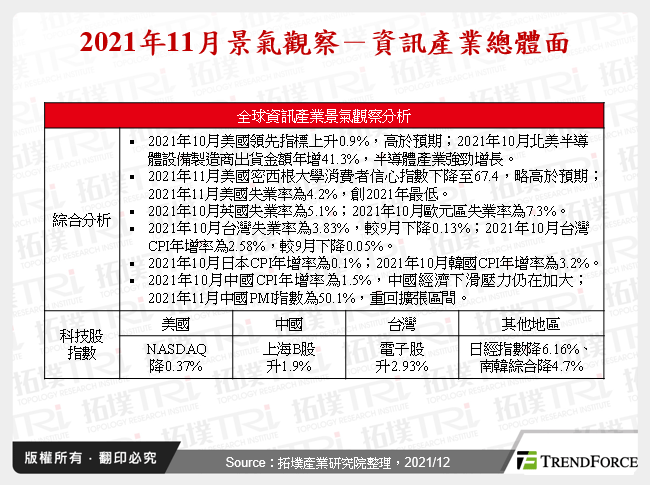 2021年11月景氣觀察