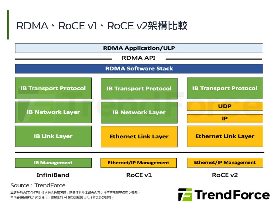 RDMA、RoCE v1、RoCE v2架構比較