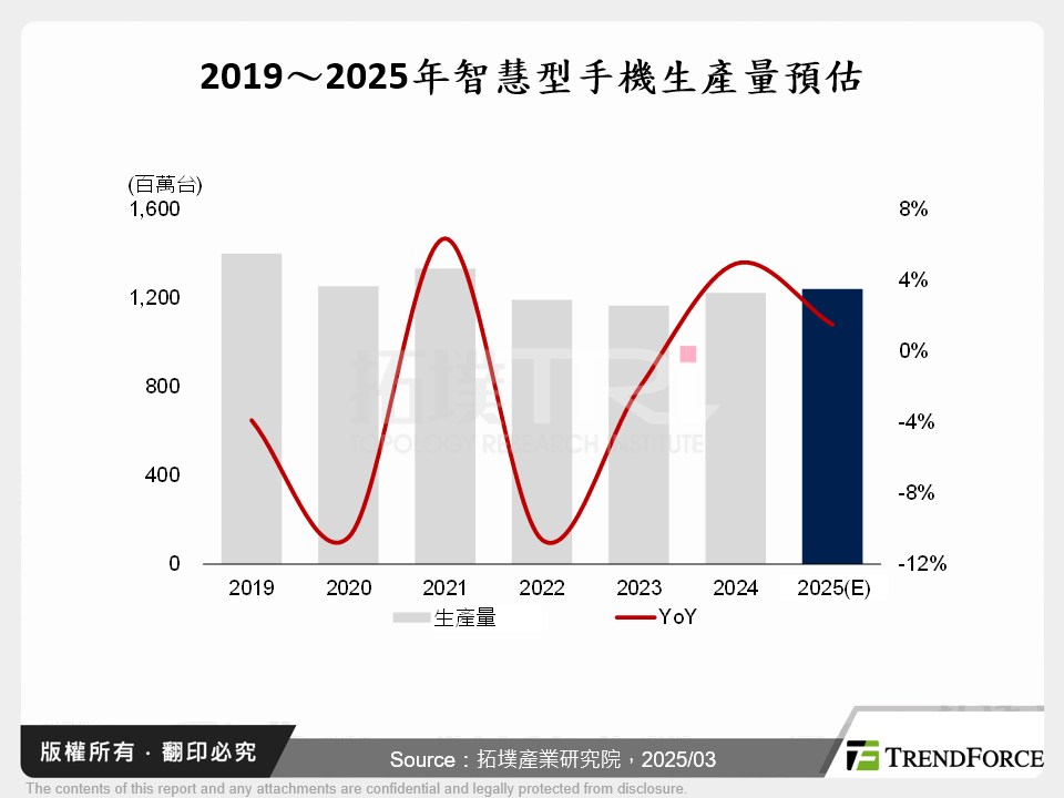 鍊智成金:AI與智慧型手機產業鏈的共生發展與趨勢分析