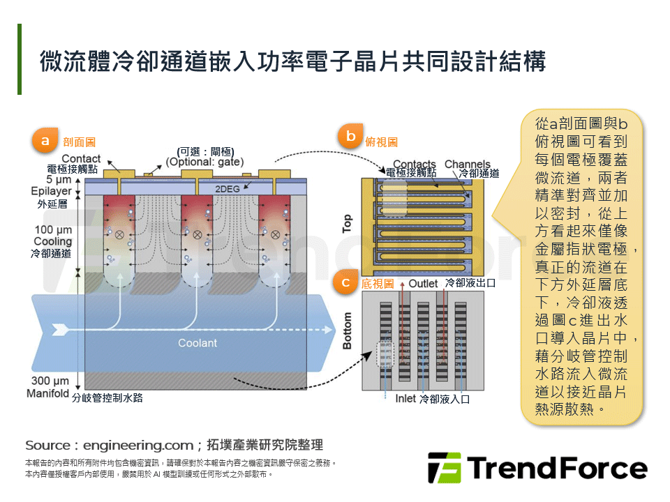 微流體冷卻通道嵌入功率電子晶片共同設計結構