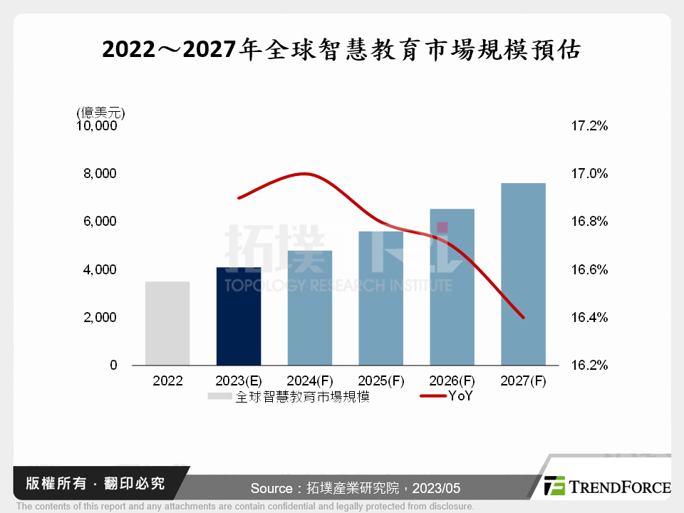 數位轉型下的智慧教育發展趨勢