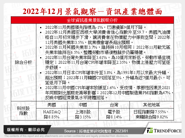 2022年12月景氣觀察