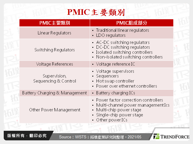 電源管理晶片產業市場分析