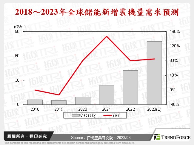 全球儲能需求預測