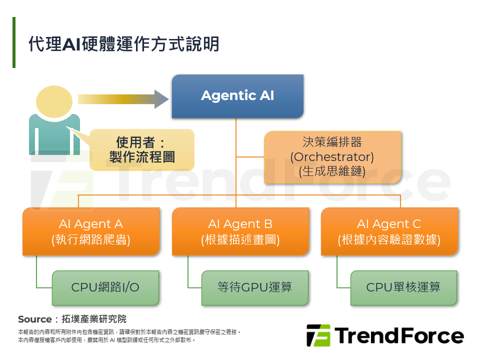 BlueField-4將助力開展高效AI Inference/Agent應用並帶動SSD建置需求