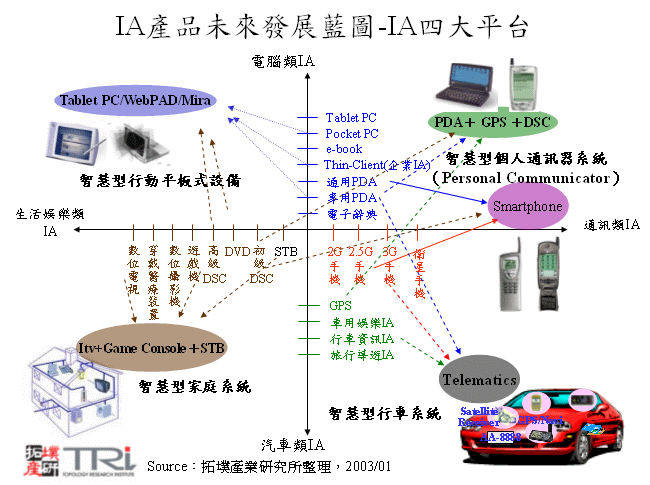IA產品未來發展藍圖-IA四大平台